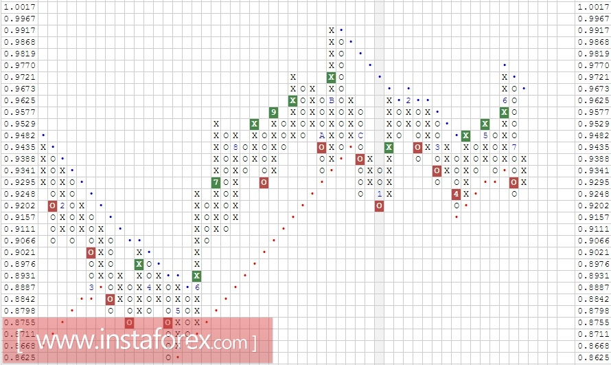 Валютная пара NZD\CAD. Анализ методом Крестики-нолики на 18.07.2017