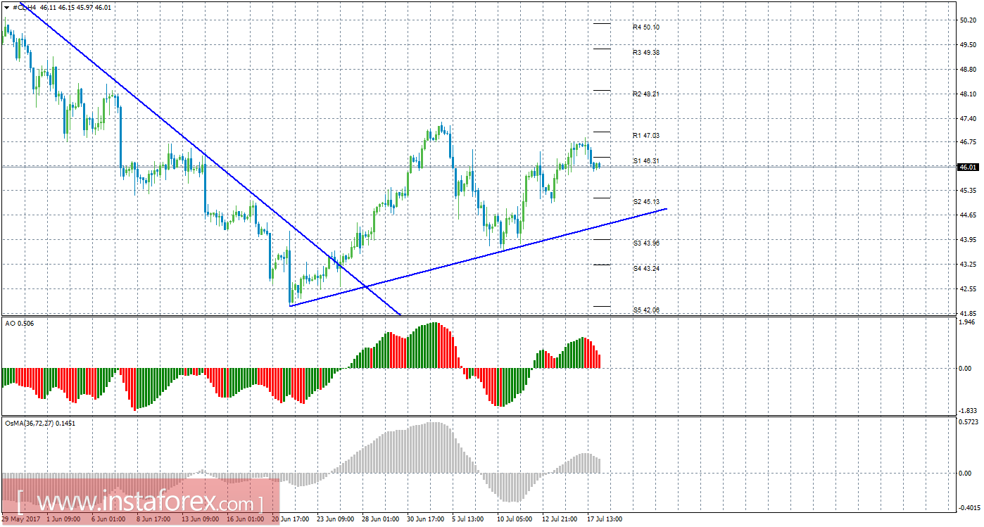Технический анализ сырой нефти за 18 июля 2017 года