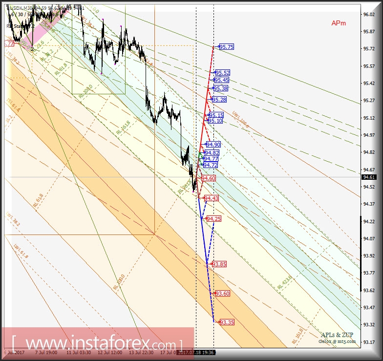 #USDX m30. Развитие движения в период 19 - 20 июля 2017 г. Анализ APLs &amp; ZUP