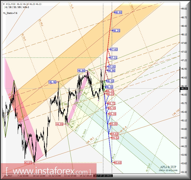 #CL m30. Развитие движения в период 19 - 20 июля 2017 г. Анализ APLs &amp; ZUP