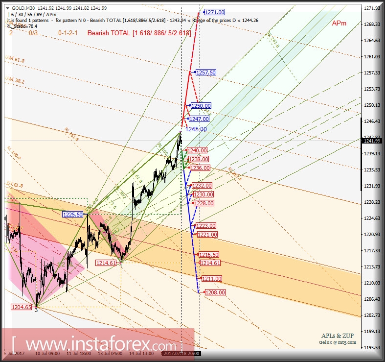 Gold Spot m30. Развитие движения в период 19 - 20 июля 2017 г. Анализ APLs &amp; ZUP