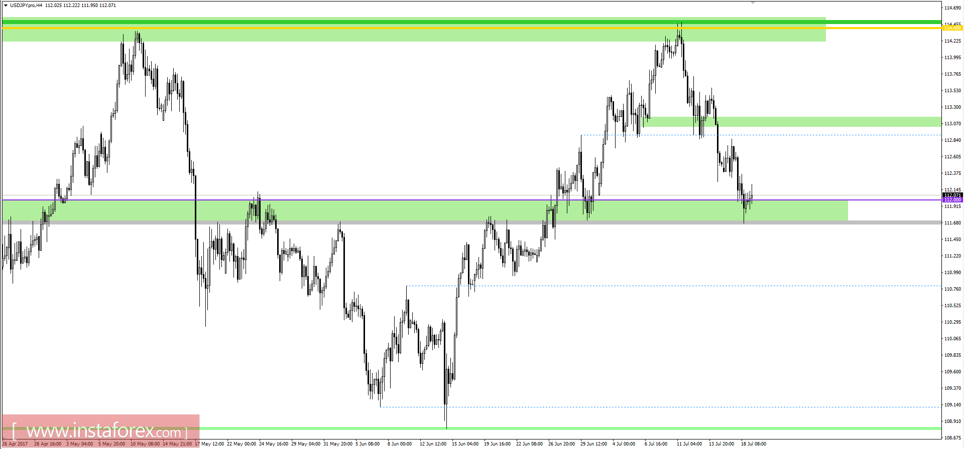 Technical analysis and trading recommendations for the currency pair USDJPY for July 19, 2017