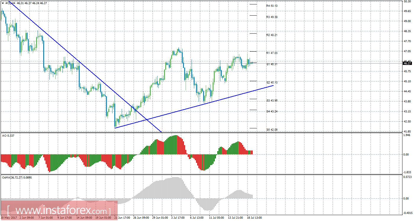 Технический анализ сырой нефти за 19 июля 2017 года