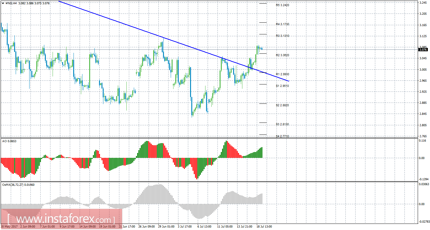 Технический анализ природного газа за 19 июля 2017 года