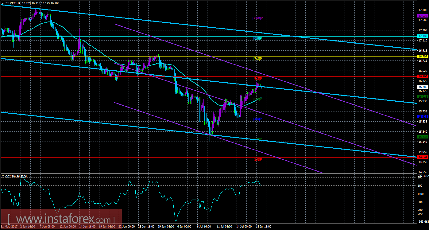 Техническая картина инструмента SILVER по системе «Каналы регрессии» за 19 июля 2017 года