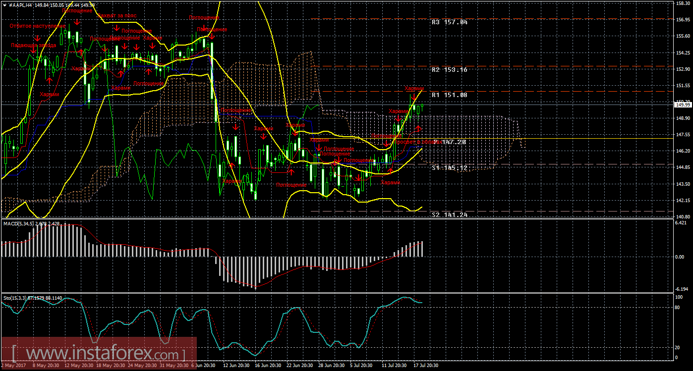 Технический и свечной анализ акций Apple на 19 июля 2017 года
