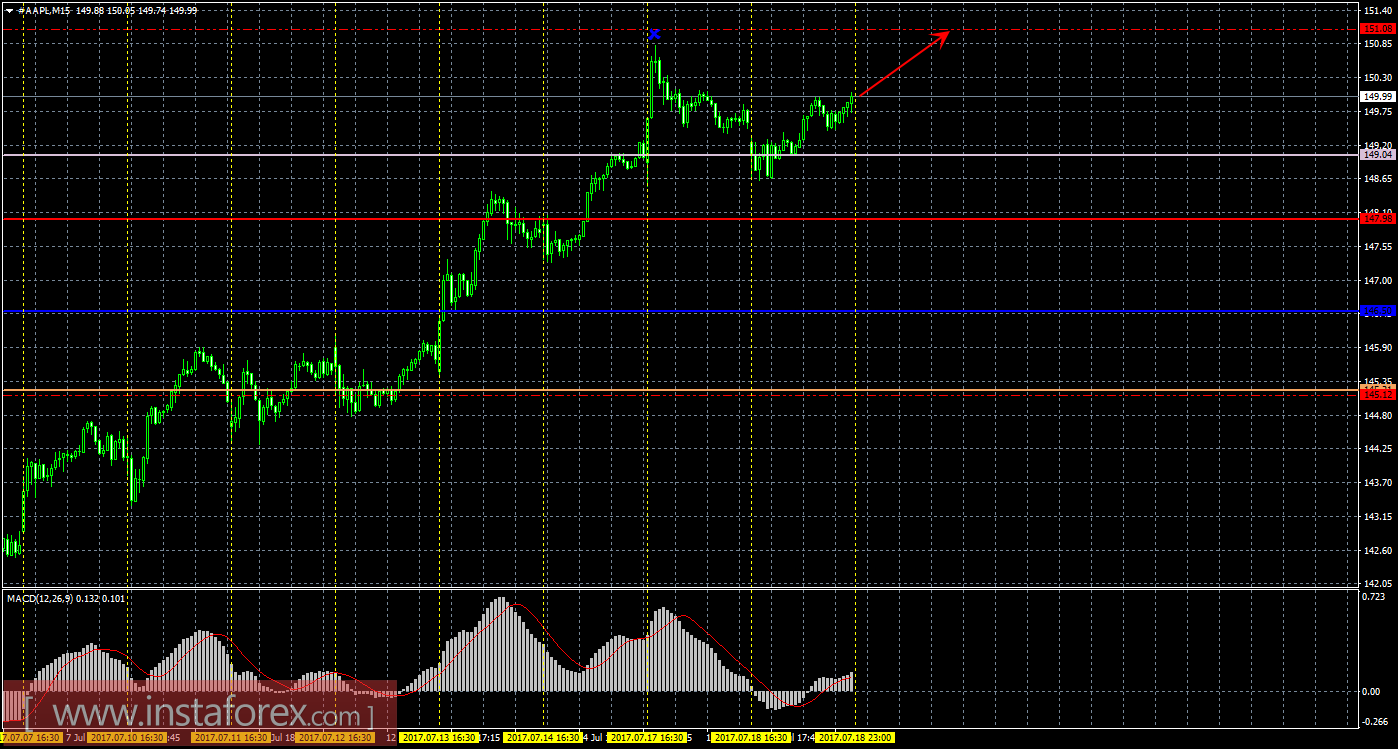 Технический и свечной анализ акций Apple на 19 июля 2017 года