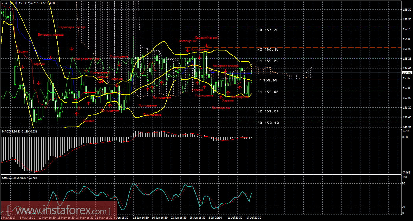 Технический и свечной анализ акций IBM Corporation на 19 июля 2017 года