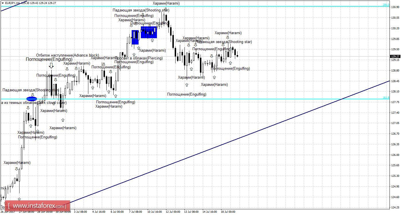 Свечной анализ EUR/JPY на 19 июля