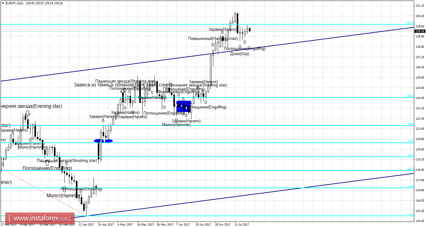 Свечной анализ EUR/JPY на 19 июля