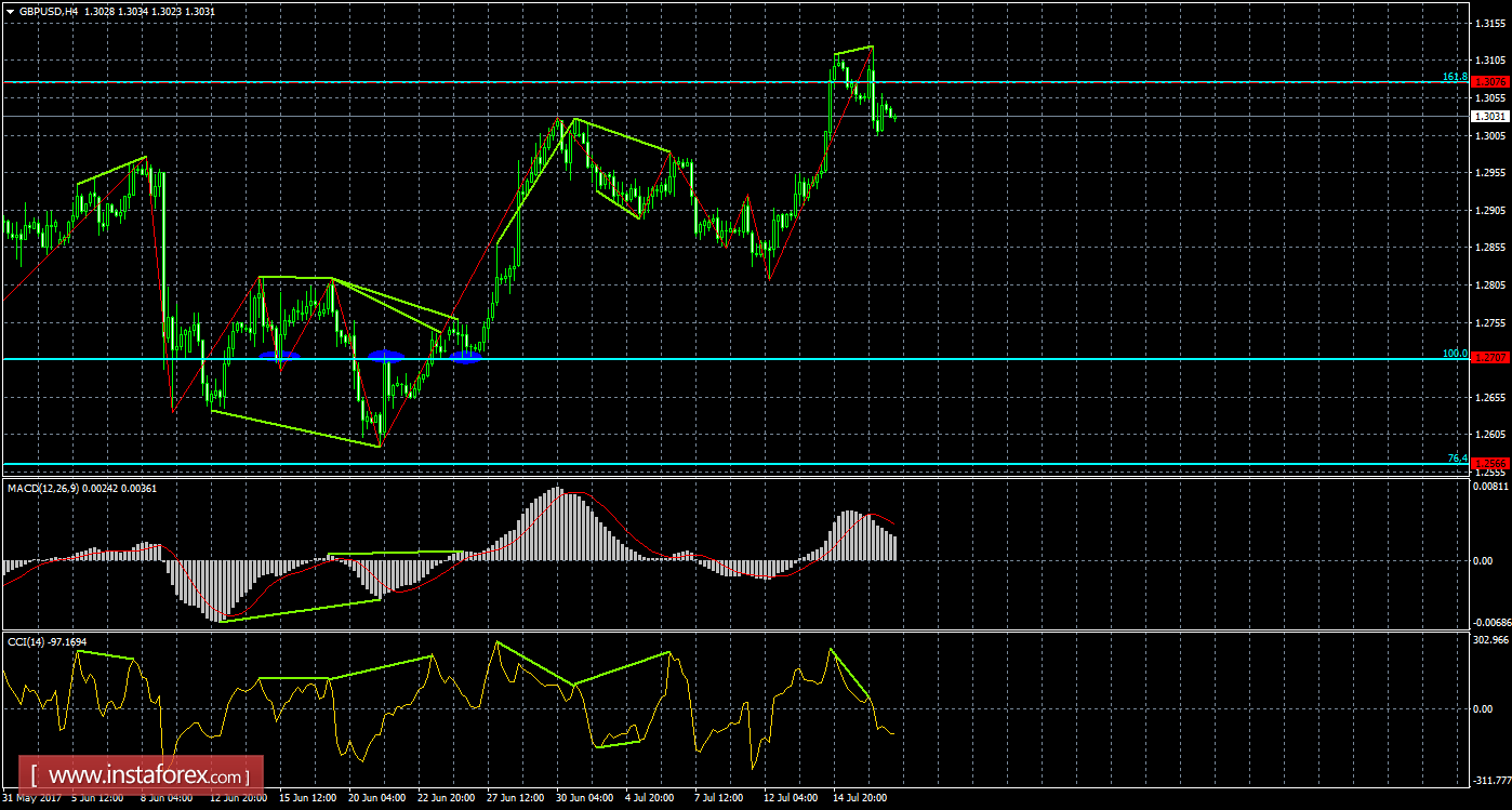 Анализ Дивергенций GBP/USD на 19 июля 