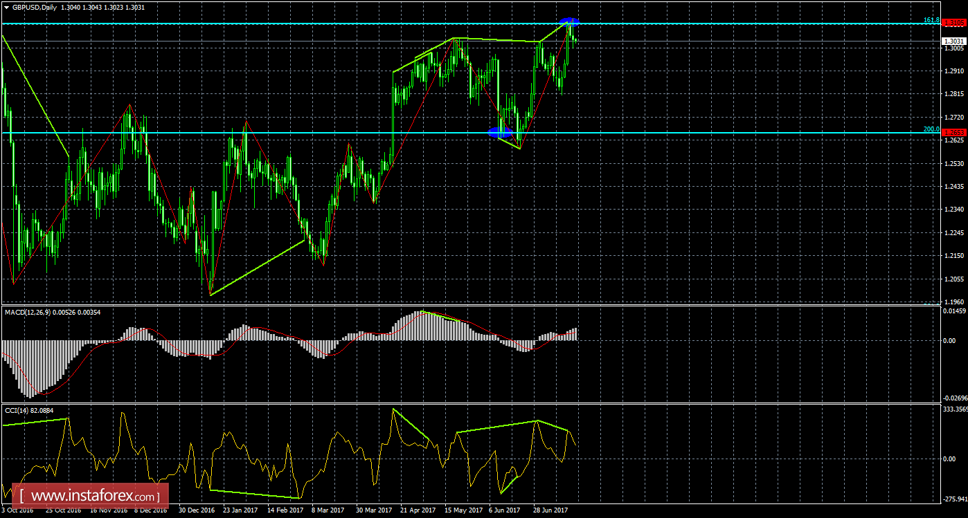 Анализ Дивергенций GBP/USD на 19 июля 