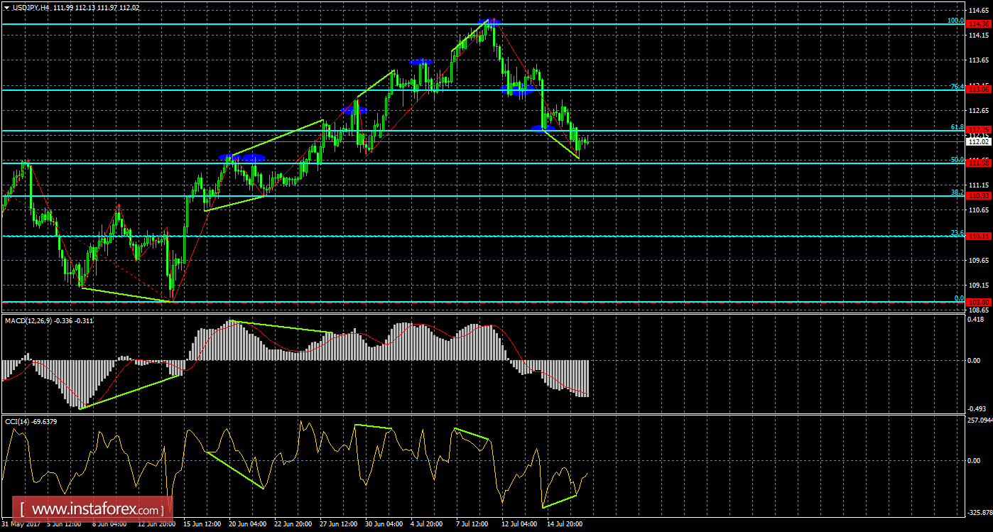 Анализ Дивергенций USD/JPY на 19 июля