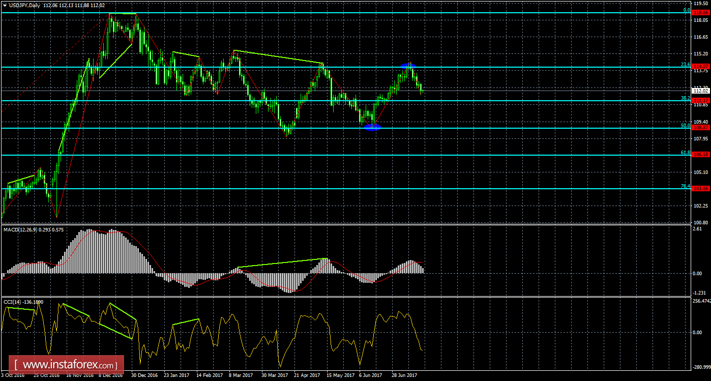 Анализ Дивергенций USD/JPY на 19 июля