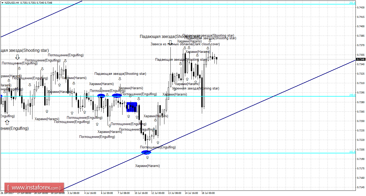 Свечной анализ NZD/USD на 19 июля 