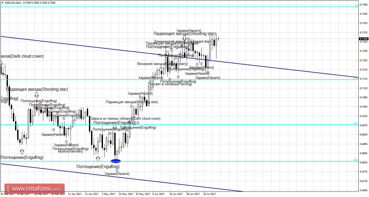Свечной анализ NZD/USD на 19 июля 