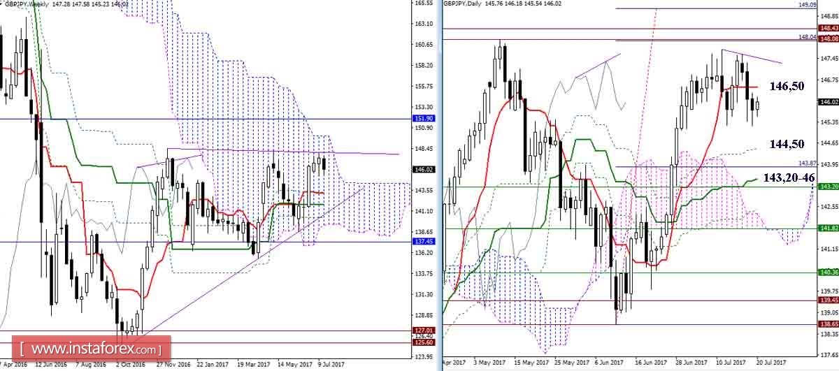 Daily Review of GBP/JPY and EUR/JPY as of July 20, 2017 using Ichimoku Indicator
