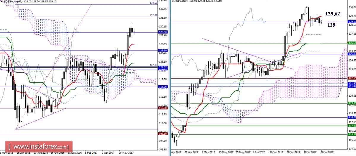 Daily Review of GBP/JPY and EUR/JPY as of July 20, 2017 using Ichimoku Indicator