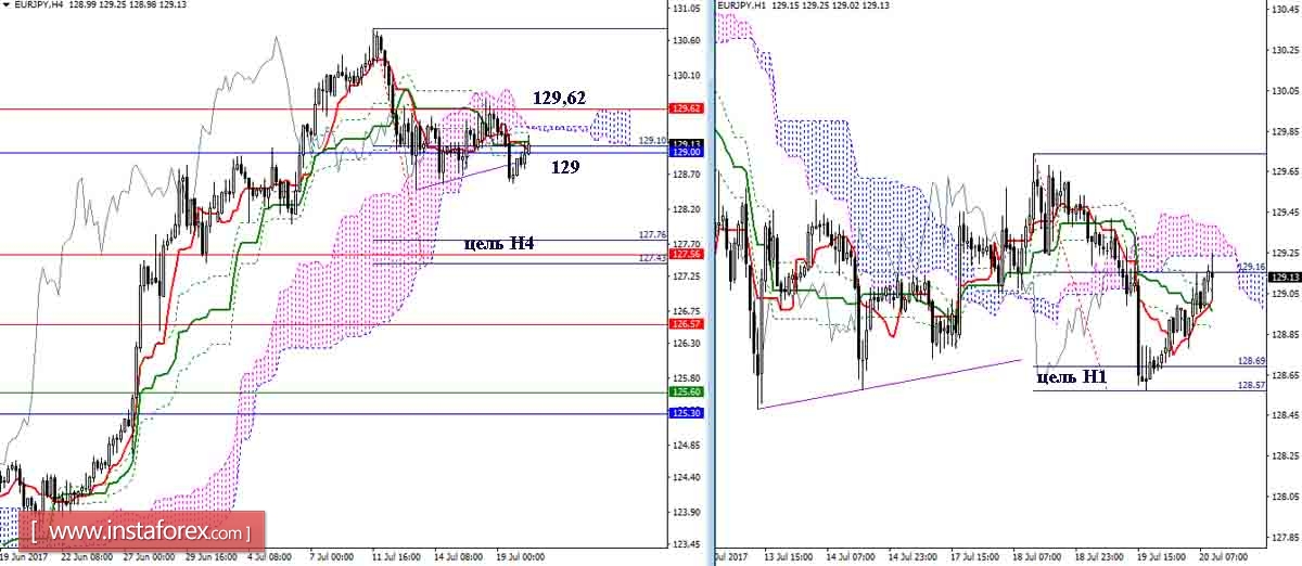 Daily Review of GBP/JPY and EUR/JPY as of July 20, 2017 using Ichimoku Indicator