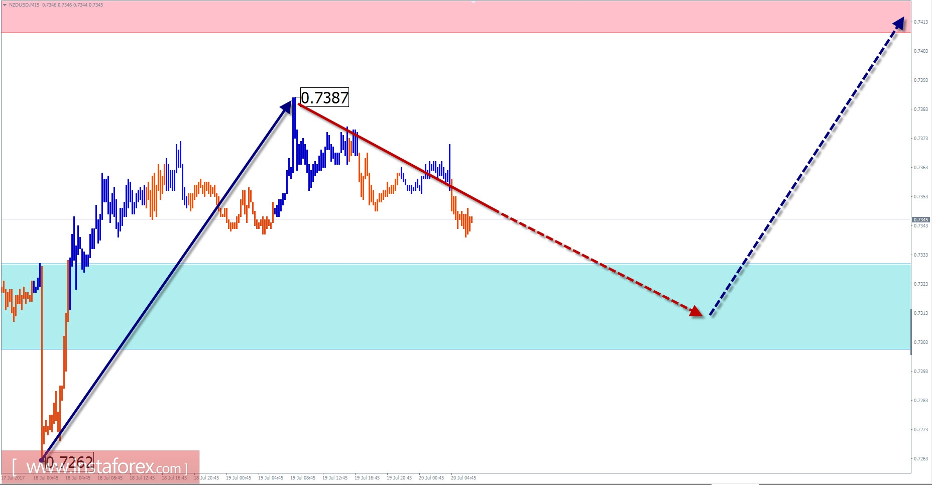 Trade review for July 20 by simplified wave analysis