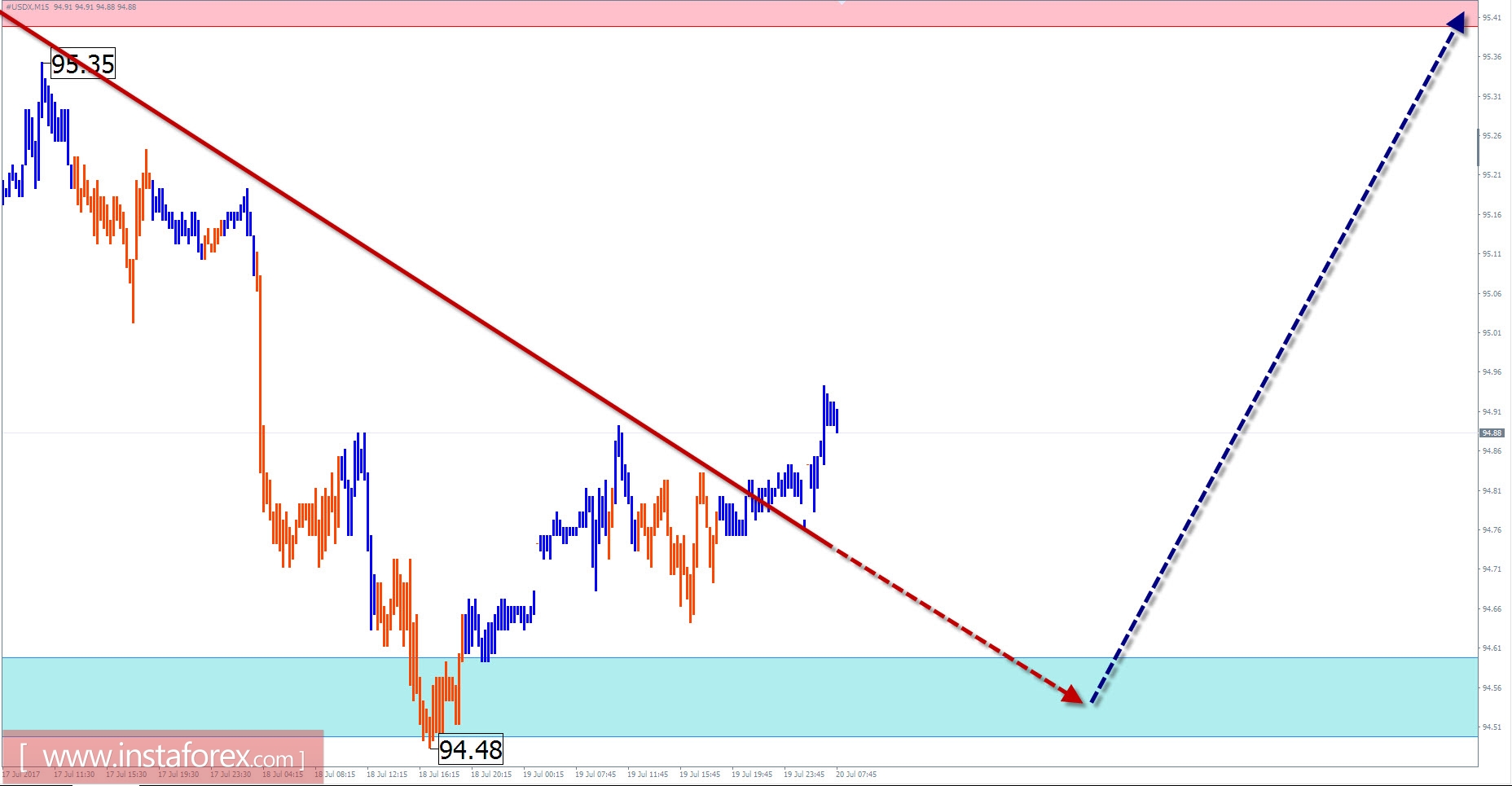 Trade review for July 20 by simplified wave analysis