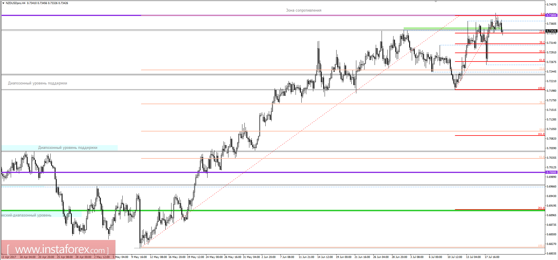 Technical analysis and trading recommendations for the currency pair NZD / USD for July 20, 2017