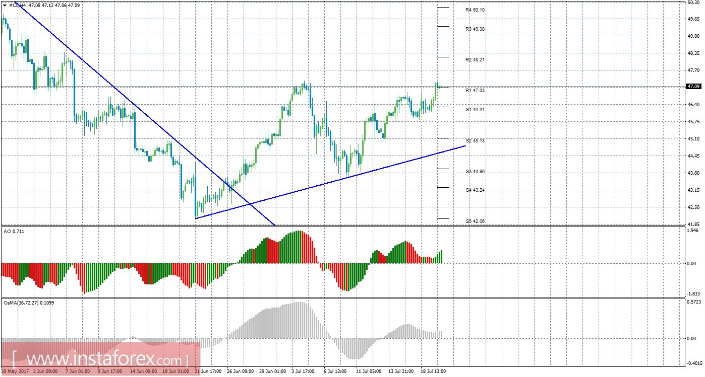 Технический анализ сырой нефти за 20 июля 2017 года