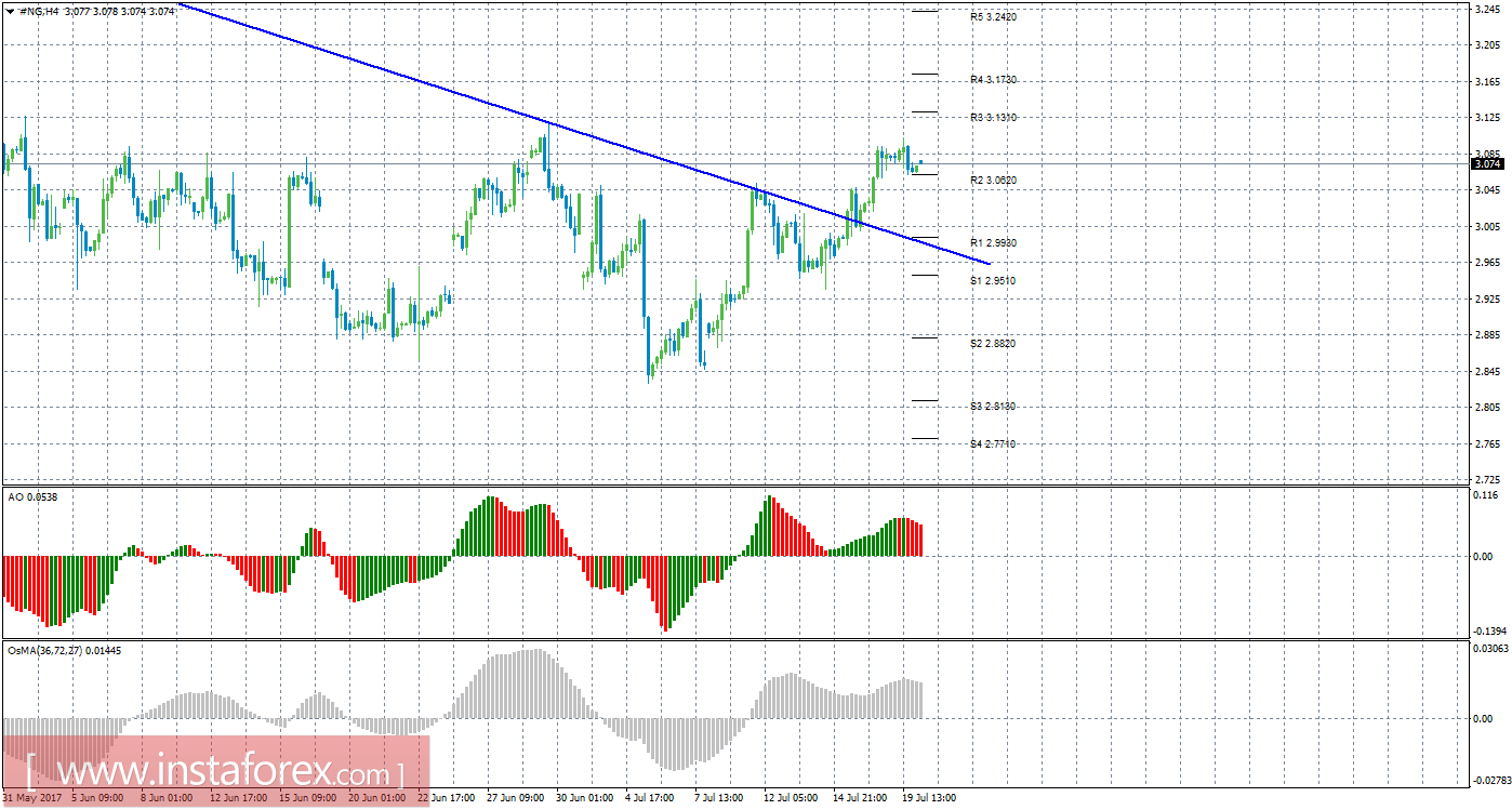 Технический анализ природного газа за 20 июля 2017 года