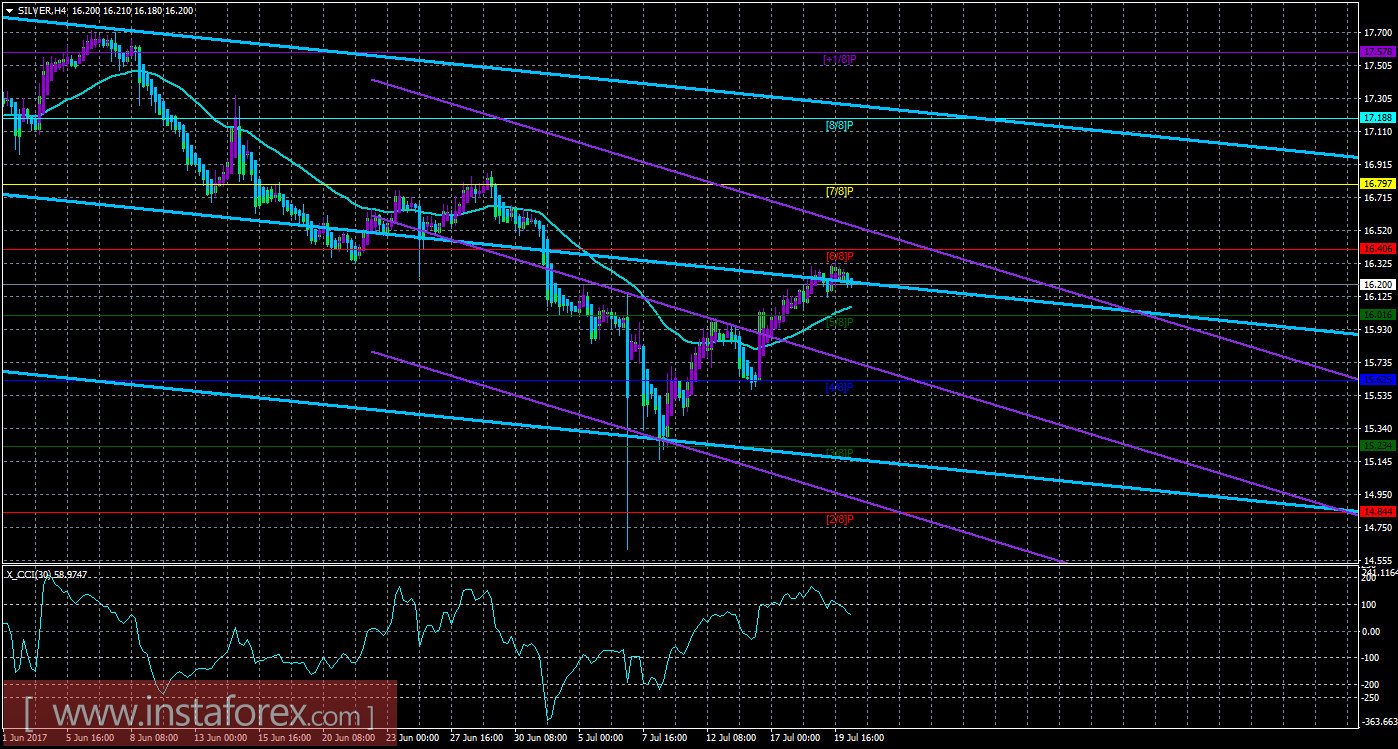 Техническая картина инструмента SILVER по системе «Каналы регрессии» за 20 июля 2017 года