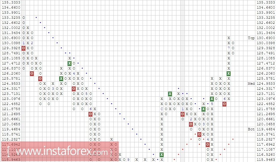 Валютная пара EUR\JPY. Анализ методом Крестики-нолики на 20.07.2017