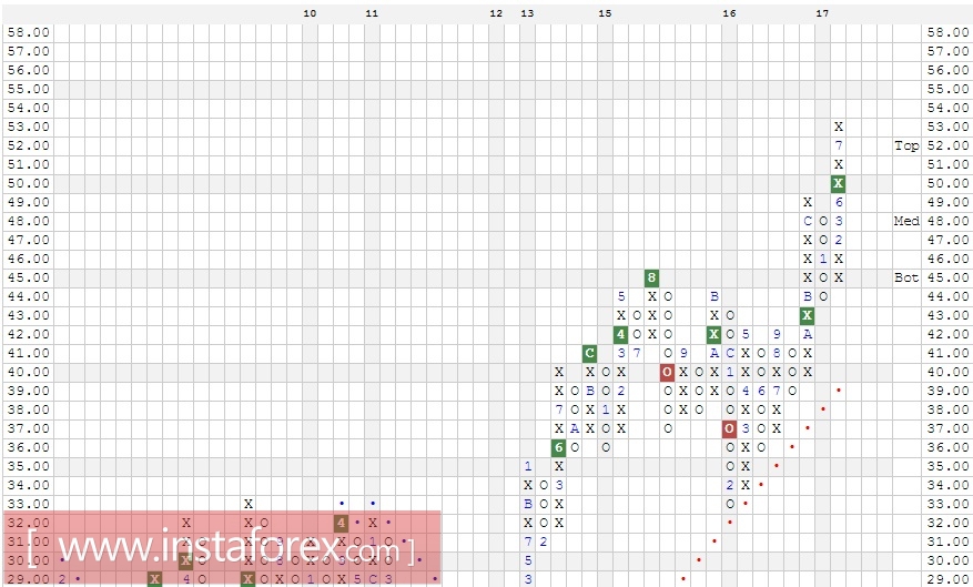 Акции компании Bank of New York Mellon Corporation (BK). Анализ методом Крестики-нолики на 28.07.2017