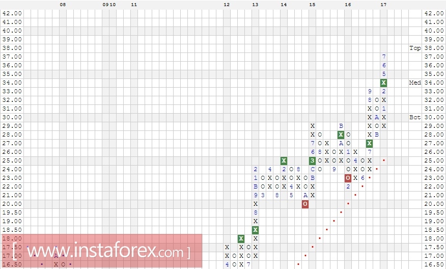 Акции компании eBay Inc. (EBAY). Анализ методом Крестики-нолики на 20.07.2017