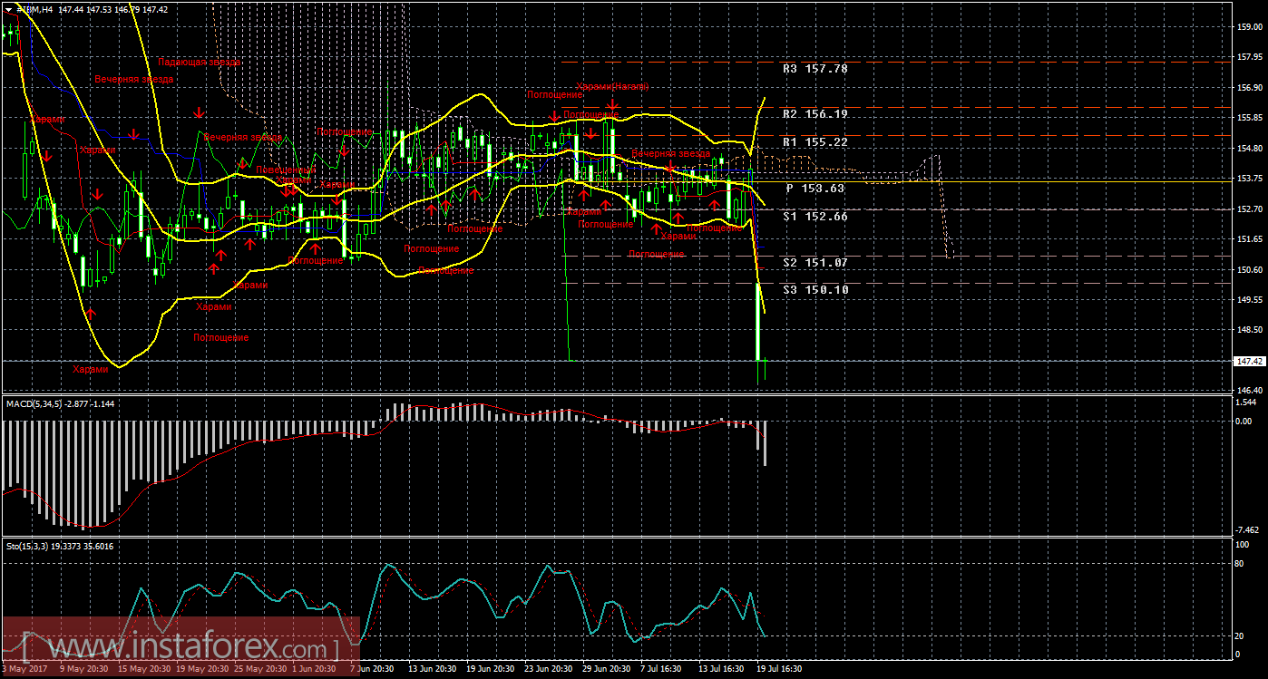 Технический и свечной анализ акций IBM Corporation на 20 июля 2017 года