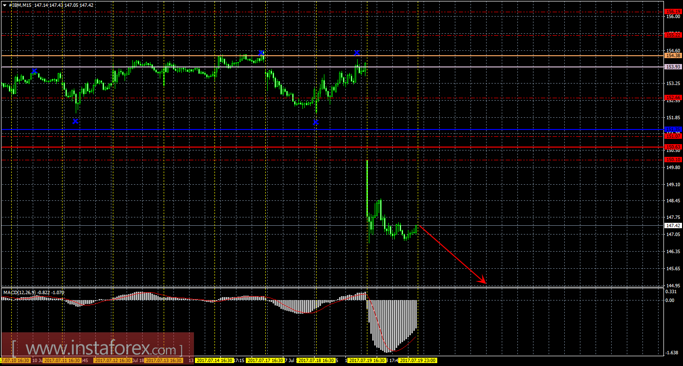Технический и свечной анализ акций IBM Corporation на 20 июля 2017 года