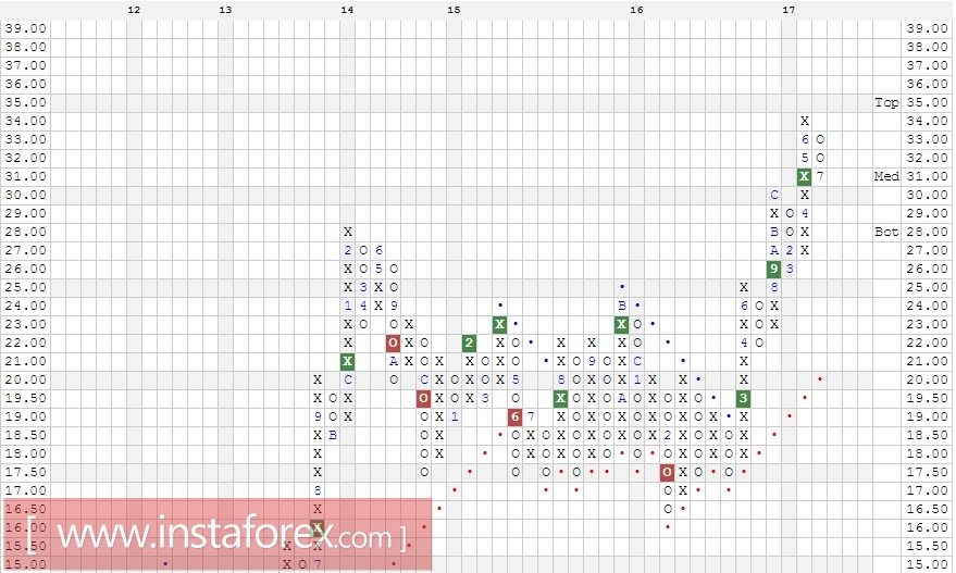 Акции компании MGM Resorts International (MGM). Анализ методом Крестики-нолики на 21.07.2017