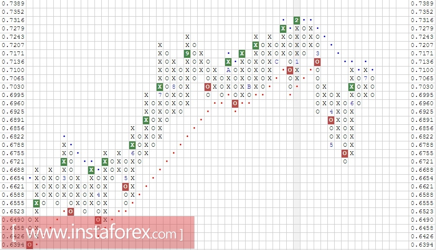 Валютная пара NZD\CHF. Анализ методом Крестики-нолики на 21.07.2017