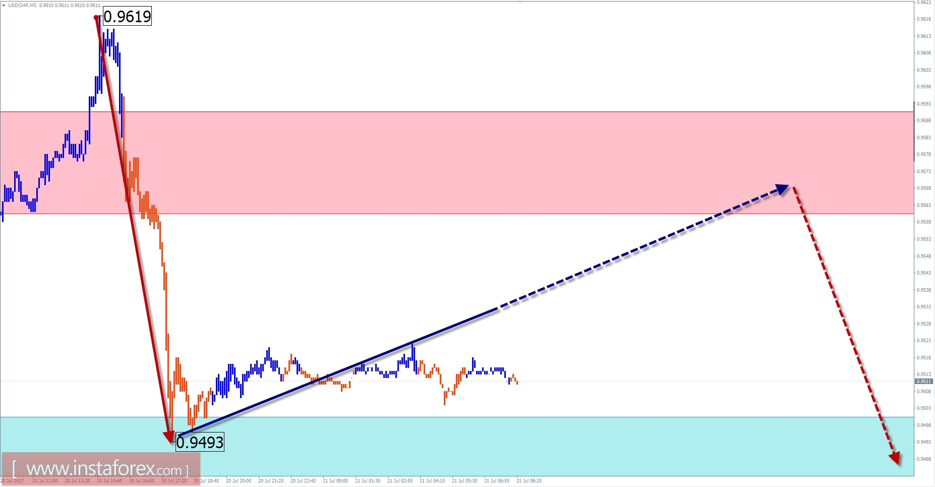 Trade review for July 21 by simplified wave analysis