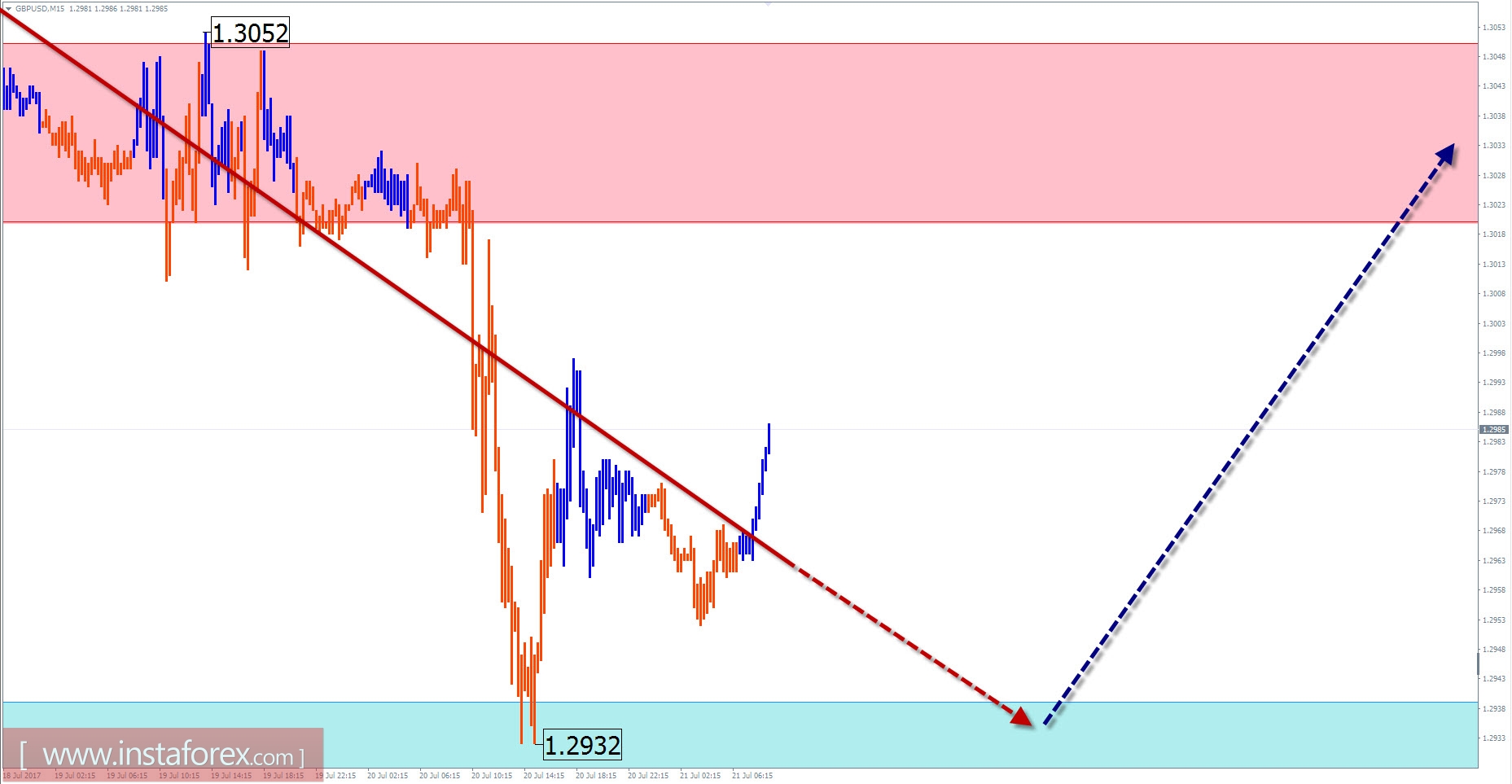Trade review for July 21 by simplified wave analysis