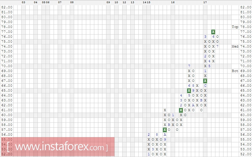 Акции компании Altria Group Inc. (MO). Анализ методом Крестики-нолики на 21.07.2017