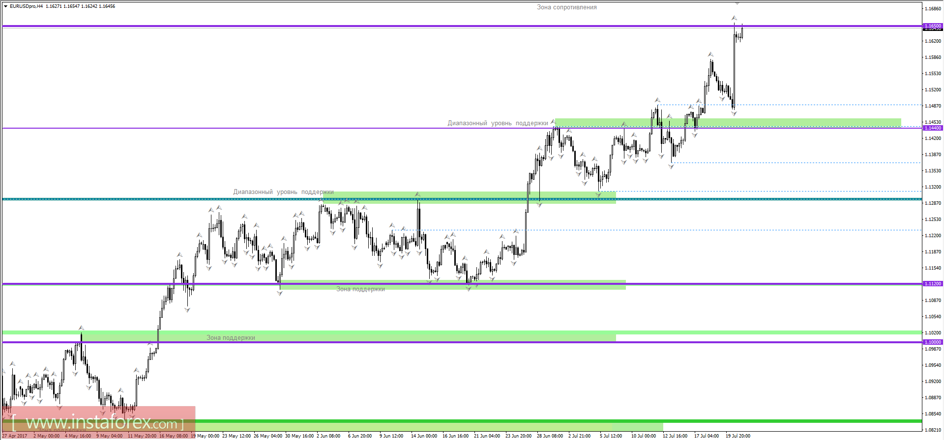 Technical analysis and trading recommendations of the currency pair EUR / USD for July 21, 2017