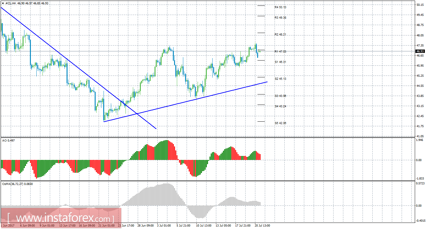 Технический анализ сырой нефти за 21 июля 2017 года