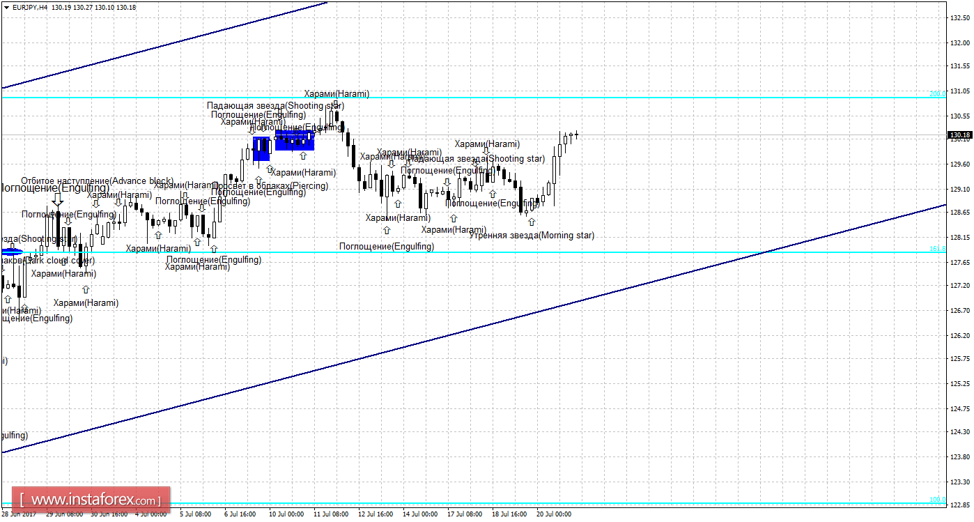 Свечной анализ EUR/JPY на 21 июля