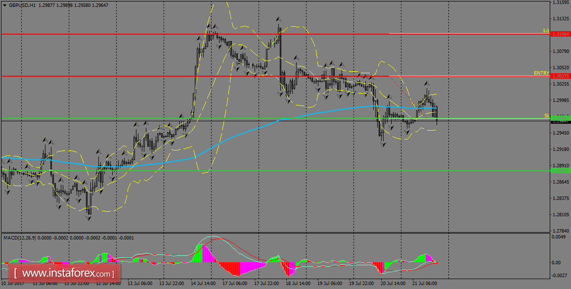 Análisis diario del GBP/USD para el 24 de julio de 2017