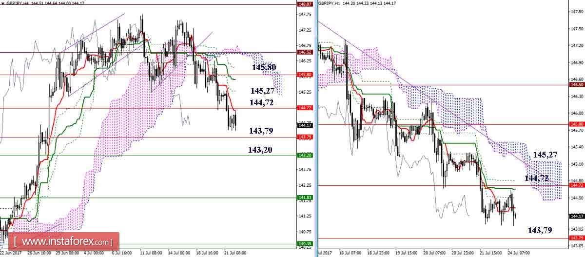 Daily review of GBP / JPY and EUR / JPY for July 24, 17. Ichimoku Indicator