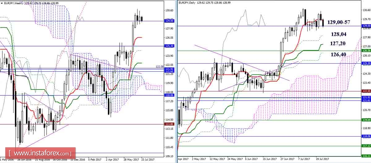 Дневной обзор GBP/JPY и EUR/JPY на 24.07.17. Индикатор Ишимоку
