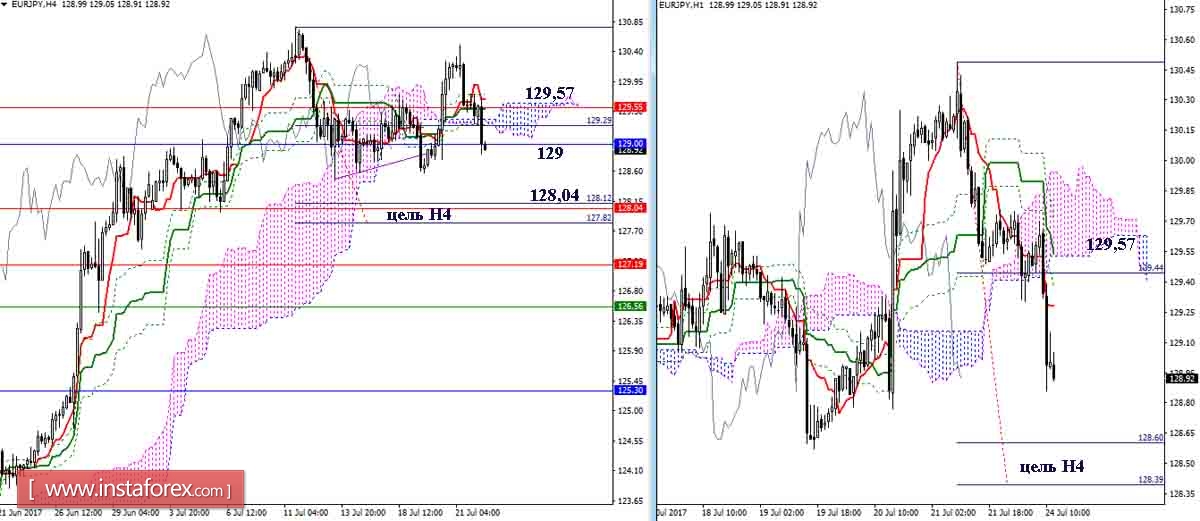 Daily review of GBP / JPY and EUR / JPY for July 24, 17. Ichimoku Indicator