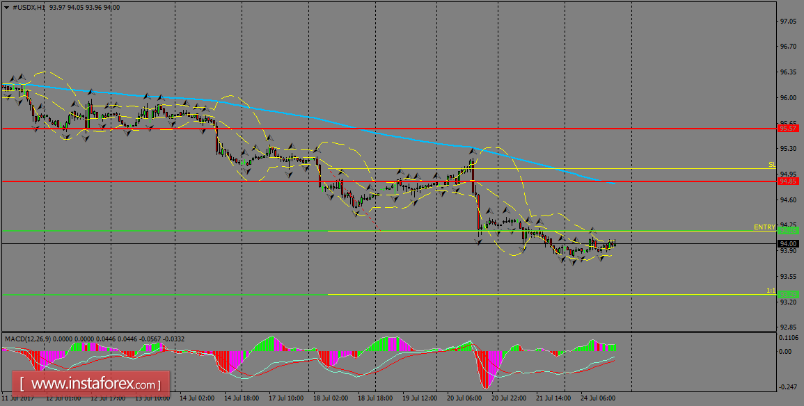 USDX: An&aacute;lisis diario para el 25 de julio de 2017