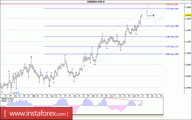 Wave analysis of the EUR / USD currency pair. Weekly review 