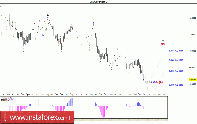 Wave analysis of the USD / CHF currency pair. Weekly review