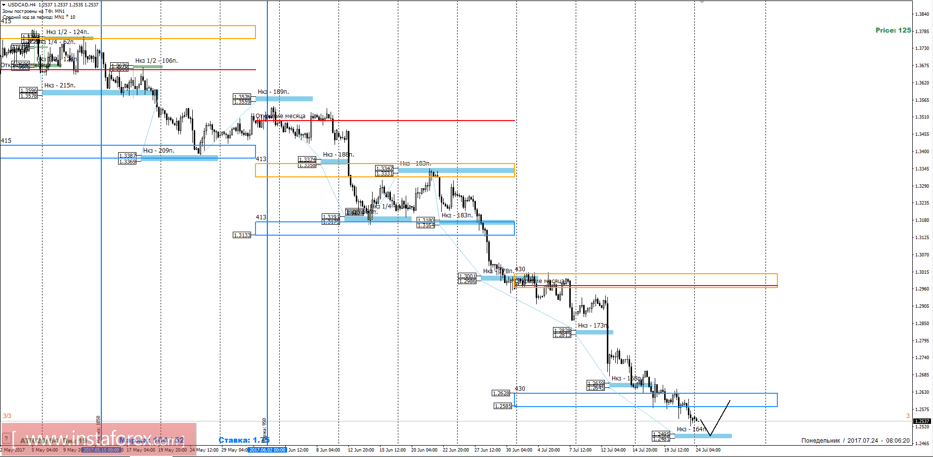 Торговый прогноз USDCAD 24.07.2017